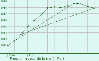 Graphe de la pression atmosphrique prvue pour Hengoat