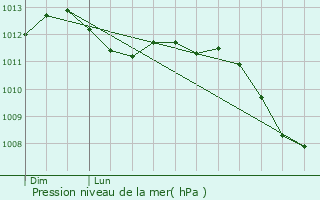 Graphe de la pression atmosphrique prvue pour Romainville