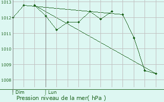 Graphe de la pression atmosphrique prvue pour Potte