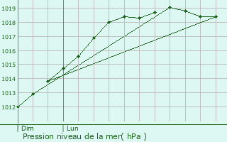 Graphe de la pression atmosphrique prvue pour Plneuf-Val-Andr