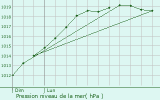 Graphe de la pression atmosphrique prvue pour Lhon