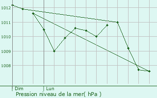 Graphe de la pression atmosphrique prvue pour Lunel