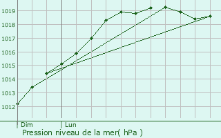 Graphe de la pression atmosphrique prvue pour Langourla