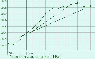 Graphe de la pression atmosphrique prvue pour Beuzeville