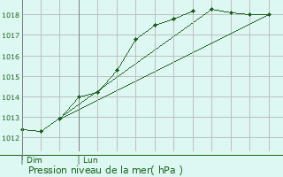 Graphe de la pression atmosphrique prvue pour Pavilly