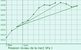 Graphe de la pression atmosphrique prvue pour Illifaut