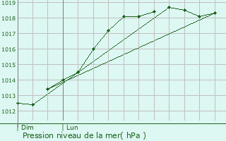 Graphe de la pression atmosphrique prvue pour Saint-Georges-du-Mesnil