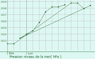 Graphe de la pression atmosphrique prvue pour Ferrires-Saint-Hilaire