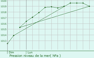 Graphe de la pression atmosphrique prvue pour Douarnenez