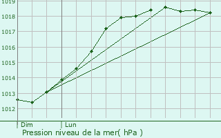 Graphe de la pression atmosphrique prvue pour Saint-Didier-des-Bois