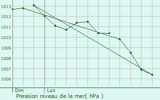 Graphe de la pression atmosphrique prvue pour La Jaille-Yvon