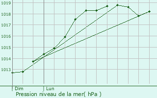 Graphe de la pression atmosphrique prvue pour Sylvains-les-Moulins