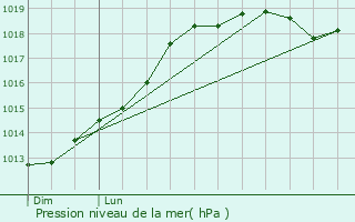 Graphe de la pression atmosphrique prvue pour Gouville