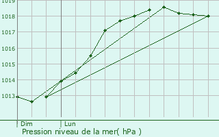 Graphe de la pression atmosphrique prvue pour Vandrimare