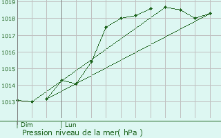 Graphe de la pression atmosphrique prvue pour Fontenay-Saint-Pre