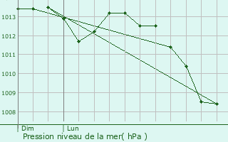 Graphe de la pression atmosphrique prvue pour Saint-L