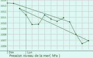 Graphe de la pression atmosphrique prvue pour Limony