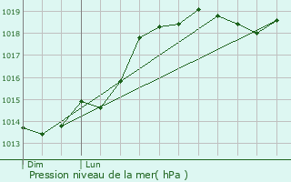 Graphe de la pression atmosphrique prvue pour pinay-sur-Orge