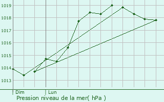 Graphe de la pression atmosphrique prvue pour Le Plessis-Trvise