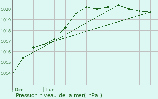 Graphe de la pression atmosphrique prvue pour Raslay