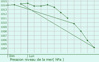 Graphe de la pression atmosphrique prvue pour Arthon-en-Retz