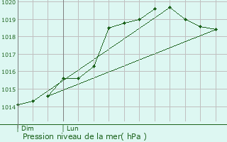 Graphe de la pression atmosphrique prvue pour Lixy