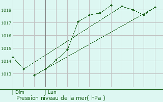 Graphe de la pression atmosphrique prvue pour Besm