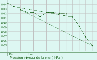 Graphe de la pression atmosphrique prvue pour Boissy-en-Drouais