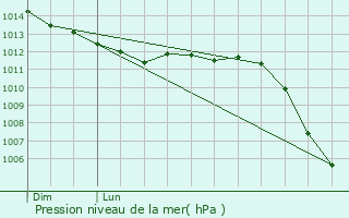 Graphe de la pression atmosphrique prvue pour Frmcourt