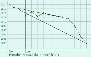 Graphe de la pression atmosphrique prvue pour La Neuville-Chant-d