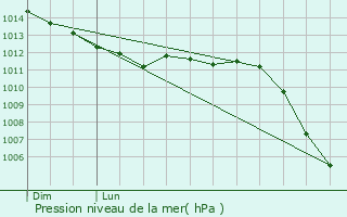 Graphe de la pression atmosphrique prvue pour Fay-les-tangs