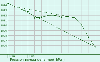 Graphe de la pression atmosphrique prvue pour Bouqueval