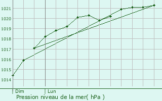 Graphe de la pression atmosphrique prvue pour Saint-Gilles-Croix-de-Vie