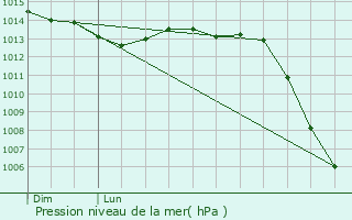 Graphe de la pression atmosphrique prvue pour Maillot
