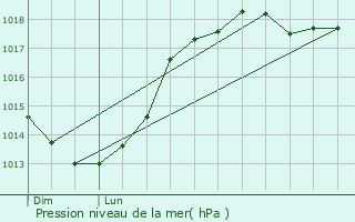 Graphe de la pression atmosphrique prvue pour Joncourt