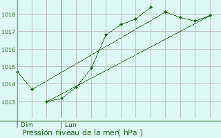 Graphe de la pression atmosphrique prvue pour Hinacourt