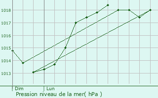 Graphe de la pression atmosphrique prvue pour Rogcourt