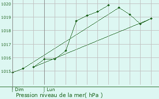 Graphe de la pression atmosphrique prvue pour Looze