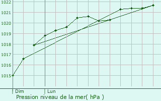 Graphe de la pression atmosphrique prvue pour Saint-Clment-des-Baleines