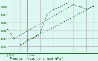 Graphe de la pression atmosphrique prvue pour Monthenault