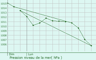 Graphe de la pression atmosphrique prvue pour Siracourt