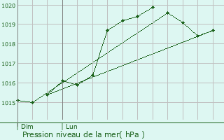 Graphe de la pression atmosphrique prvue pour Neuvy-Sautour