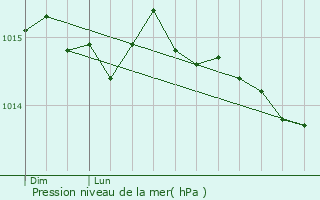Graphe de la pression atmosphrique prvue pour Erbajolo