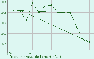 Graphe de la pression atmosphrique prvue pour La Bouilladisse
