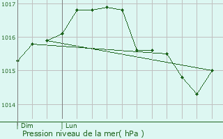 Graphe de la pression atmosphrique prvue pour Castellet-ls-Sausses