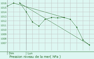 Graphe de la pression atmosphrique prvue pour Malagn