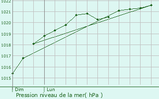 Graphe de la pression atmosphrique prvue pour Landrais