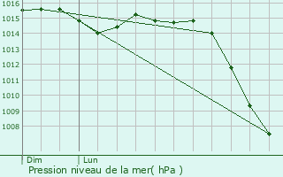 Graphe de la pression atmosphrique prvue pour Martrois