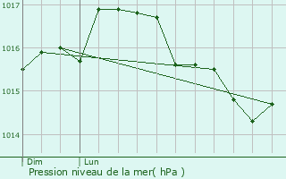 Graphe de la pression atmosphrique prvue pour Mailles