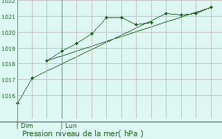 Graphe de la pression atmosphrique prvue pour Voissay